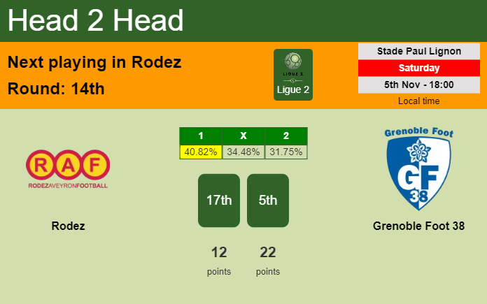 H2H, PREDICTION. Rodez vs Grenoble Foot 38 | Odds, preview, pick, kick-off time 05-11-2022 - Ligue 2