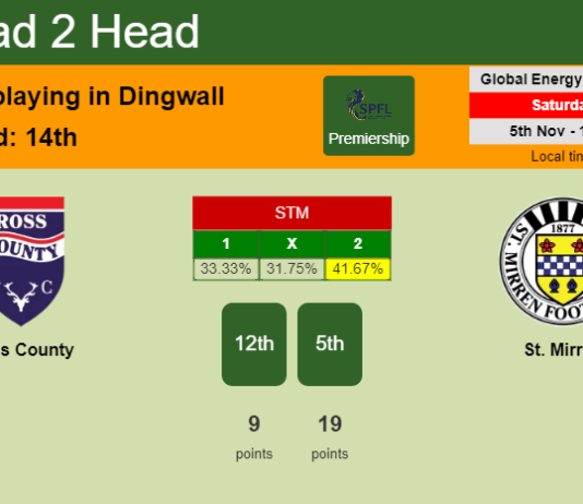 H2H, PREDICTION. Ross County vs St. Mirren | Odds, preview, pick, kick-off time 05-11-2022 - Premiership