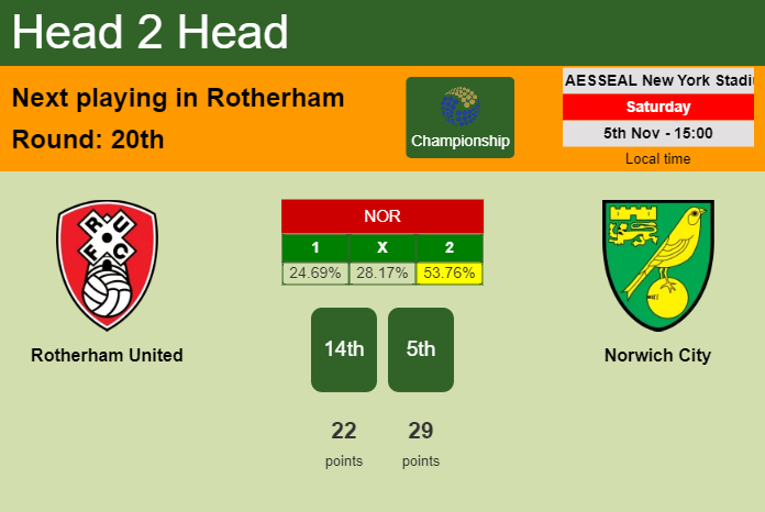 H2H, PREDICTION. Rotherham United vs Norwich City | Odds, preview, pick, kick-off time 05-11-2022 - Championship