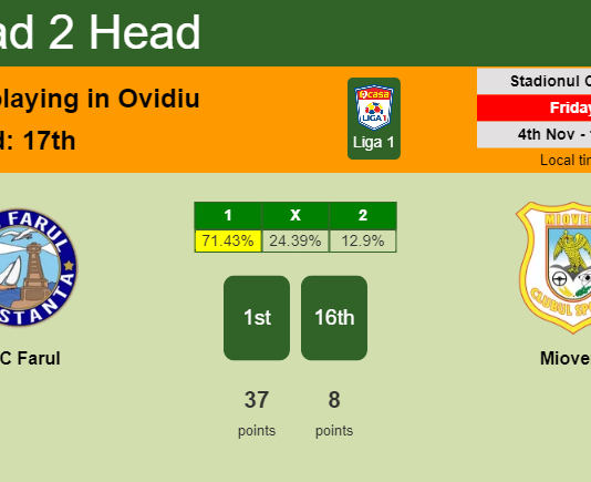 H2H, PREDICTION. SSC Farul vs Mioveni | Odds, preview, pick, kick-off time 04-11-2022 - Liga 1
