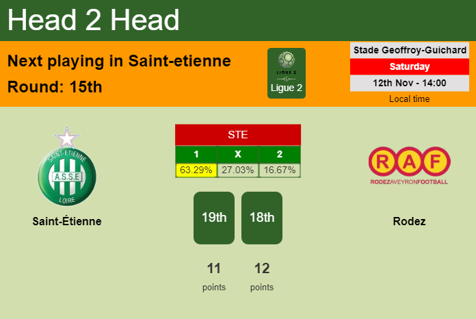 H2H, PREDICTION. Saint-Étienne vs Rodez | Odds, preview, pick, kick-off time 12-11-2022 - Ligue 2