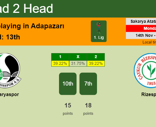 H2H, PREDICTION. Sakaryaspor vs Rizespor | Odds, preview, pick, kick-off time 14-11-2022 - 1. Lig
