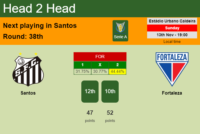 H2H, PREDICTION. Santos vs Fortaleza | Odds, preview, pick, kick-off time 13-11-2022 - Serie A
