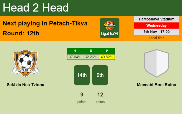 H2H, PREDICTION. Sektzia Nes Tziona vs Maccabi Bnei Raina | Odds, preview, pick, kick-off time 09-11-2022 - Ligat ha'Al