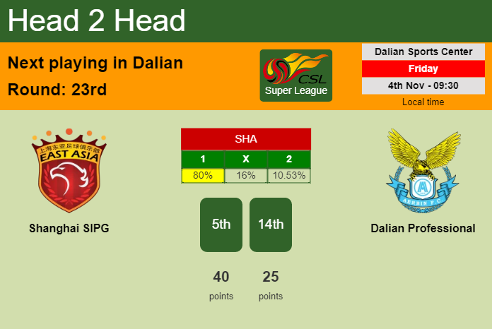 H2H, PREDICTION. Shanghai SIPG vs Dalian Professional | Odds, preview, pick, kick-off time 04-11-2022 - Super League
