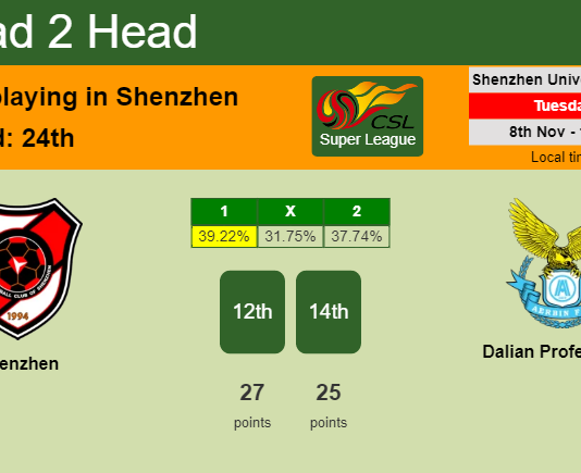 H2H, PREDICTION. Shenzhen vs Dalian Professional | Odds, preview, pick, kick-off time 08-11-2022 - Super League