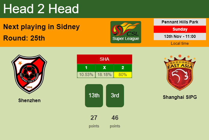 H2H, PREDICTION. Shenzhen vs Shanghai SIPG | Odds, preview, pick, kick-off time 13-11-2022 - Super League