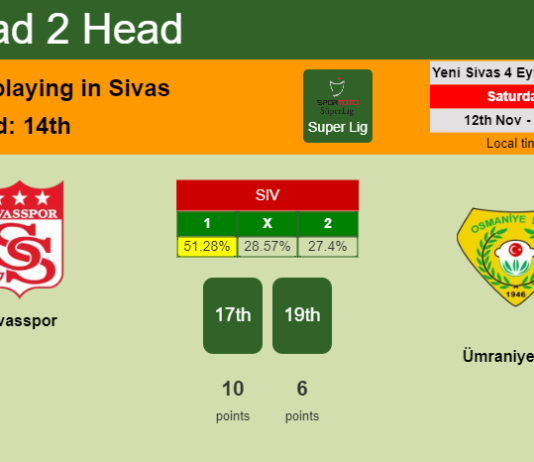 H2H, PREDICTION. Sivasspor vs Ümraniyespor | Odds, preview, pick, kick-off time 12-11-2022 - Super Lig