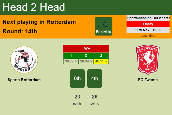 H2H, PREDICTION. Sparta Rotterdam vs FC Twente | Odds, preview, pick, kick-off time 11-11-2022 - Eredivisie