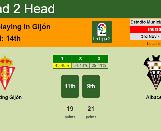 H2H, PREDICTION. Sporting Gijón vs Albacete | Odds, preview, pick, kick-off time 03-11-2022 - La Liga 2