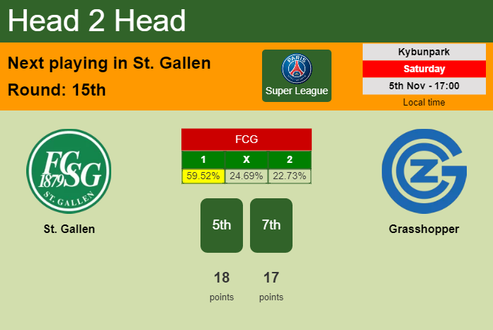 H2H, PREDICTION. St. Gallen vs Grasshopper | Odds, preview, pick, kick-off time 05-11-2022 - Super League