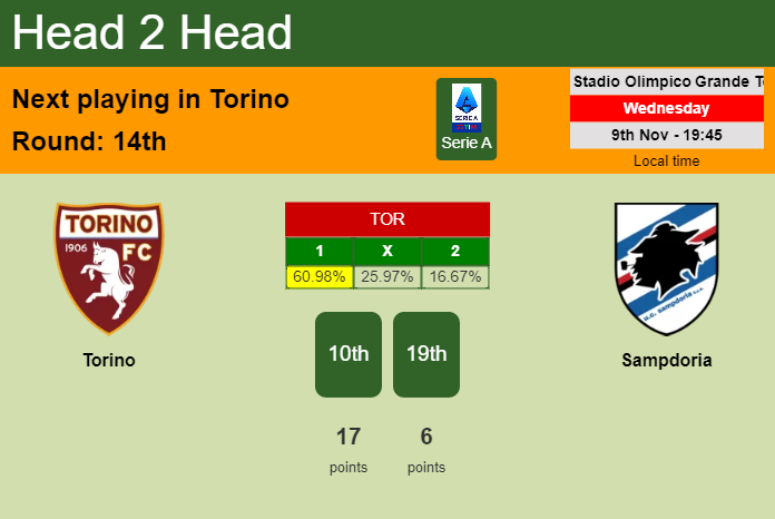 H2H, PREDICTION. Torino vs Sampdoria | Odds, preview, pick, kick-off time 09-11-2022 - Serie A