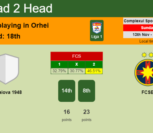 H2H, PREDICTION. U Craiova 1948 vs FCSB | Odds, preview, pick, kick-off time 13-11-2022 - Liga 1