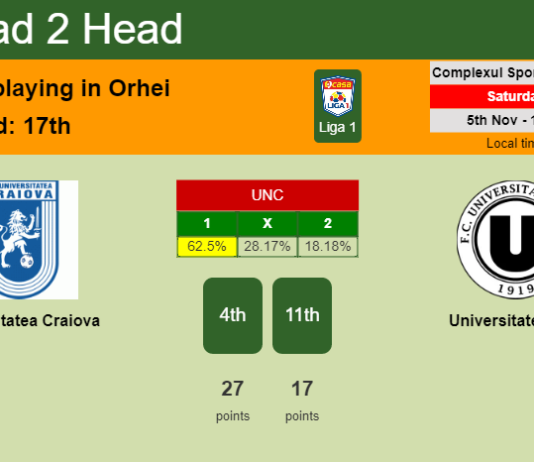 H2H, PREDICTION. Universitatea Craiova vs Universitatea Cluj | Odds, preview, pick, kick-off time 05-11-2022 - Liga 1