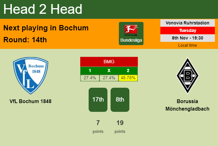 H2H, PREDICTION. VfL Bochum 1848 vs Borussia Mönchengladbach | Odds, preview, pick, kick-off time 08-11-2022 - Bundesliga