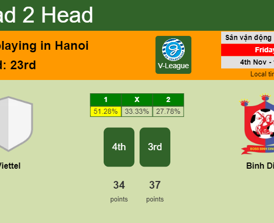 H2H, PREDICTION. Viettel vs Binh Dinh | Odds, preview, pick, kick-off time - V-League