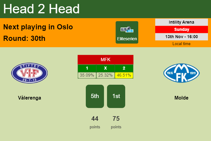 H2H, PREDICTION. Vålerenga vs Molde | Odds, preview, pick, kick-off time 13-11-2022 - Eliteserien