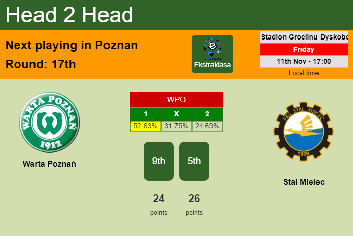 H2H, PREDICTION. Warta Poznań vs Stal Mielec | Odds, preview, pick, kick-off time 11-11-2022 - Ekstraklasa