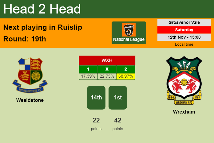 H2H, PREDICTION. Wealdstone vs Wrexham | Odds, preview, pick, kick-off time 12-11-2022 - National League