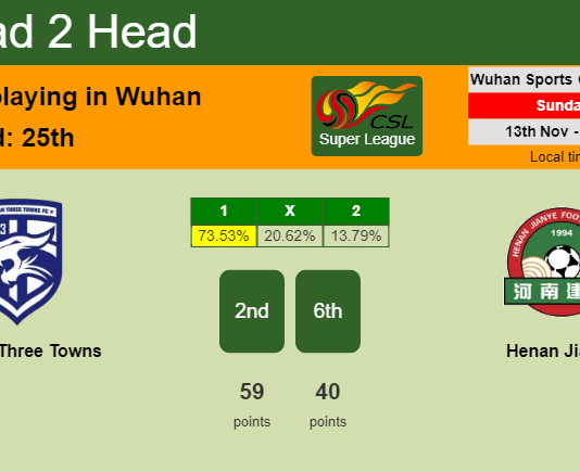 H2H, PREDICTION. Wuhan Three Towns vs Henan Jianye | Odds, preview, pick, kick-off time - Super League