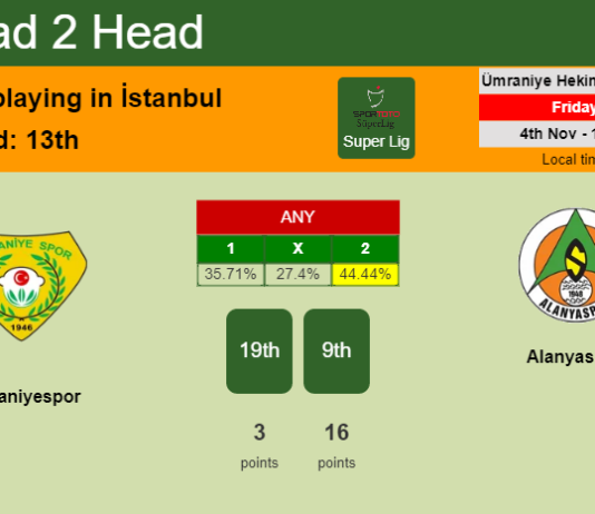 H2H, PREDICTION. Ümraniyespor vs Alanyaspor | Odds, preview, pick, kick-off time - Super Lig