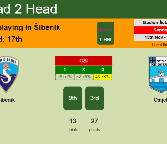 H2H, PREDICTION. Šibenik vs Osijek | Odds, preview, pick, kick-off time 13-11-2022 - 1. HNL