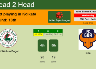 H2H, PREDICTION. ATK Mohun Bagan vs Goa | Odds, preview, pick, kick-off time 28-12-2022 - Indian Super League