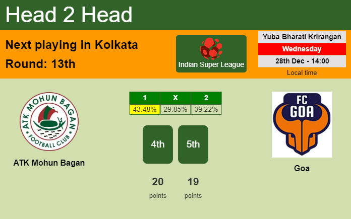 H2H, PREDICTION. ATK Mohun Bagan vs Goa | Odds, preview, pick, kick-off time 28-12-2022 - Indian Super League