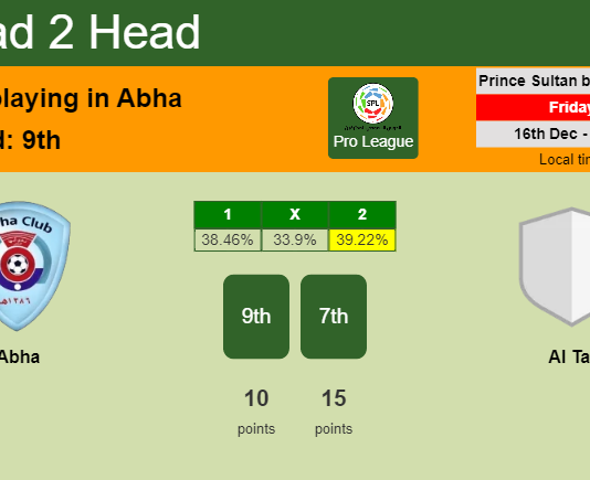 H2H, PREDICTION. Abha vs Al Tai | Odds, preview, pick, kick-off time 16-12-2022 - Pro League