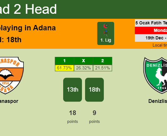 H2H, PREDICTION. Adanaspor vs Denizlispor | Odds, preview, pick, kick-off time 19-12-2022 - 1. Lig