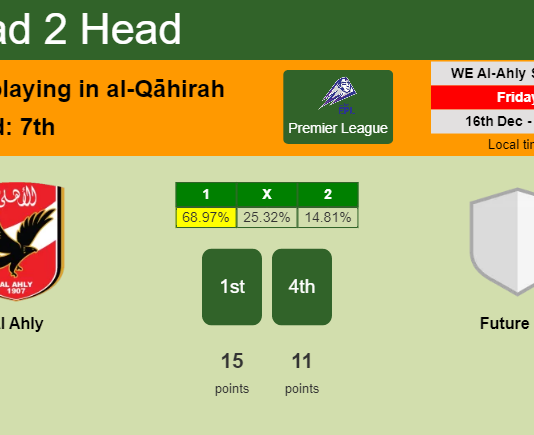 H2H, PREDICTION. Al Ahly vs Future FC | Odds, preview, pick, kick-off time 16-12-2022 - Premier League