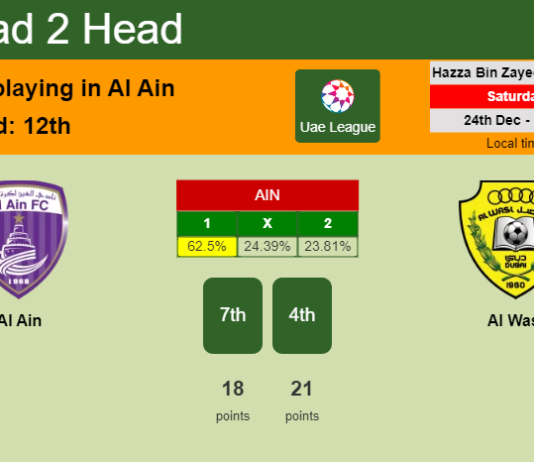 H2H, PREDICTION. Al Ain vs Al Wasl | Odds, preview, pick, kick-off time 24-12-2022 - Uae League