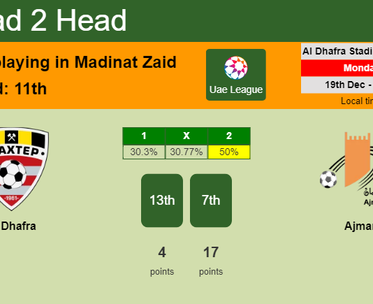 H2H, PREDICTION. Al Dhafra vs Ajman | Odds, preview, pick, kick-off time 19-12-2022 - Uae League
