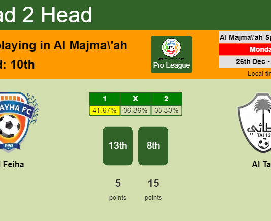 H2H, PREDICTION. Al Feiha vs Al Tai | Odds, preview, pick, kick-off time 26-12-2022 - Pro League