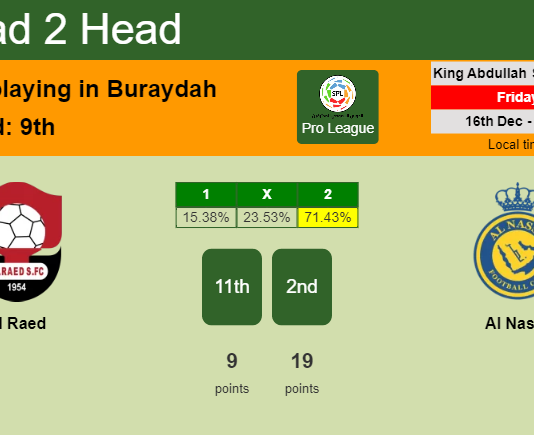 H2H, PREDICTION. Al Raed vs Al Nassr | Odds, preview, pick, kick-off time 16-12-2022 - Pro League