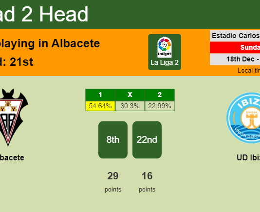 H2H, PREDICTION. Albacete vs UD Ibiza | Odds, preview, pick, kick-off time 18-12-2022 - La Liga 2
