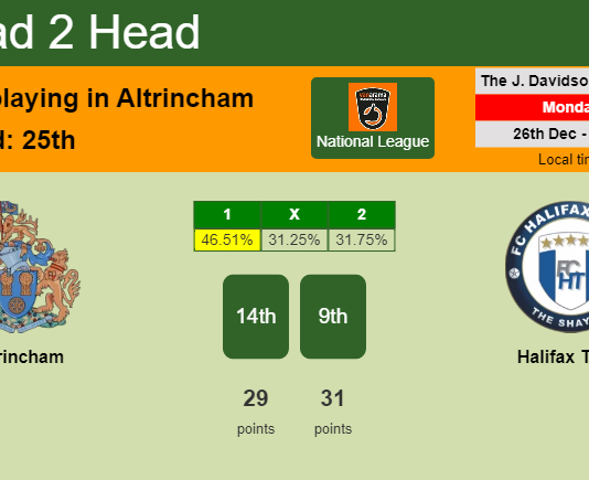 H2H, PREDICTION. Altrincham vs Halifax Town | Odds, preview, pick, kick-off time 26-12-2022 - National League