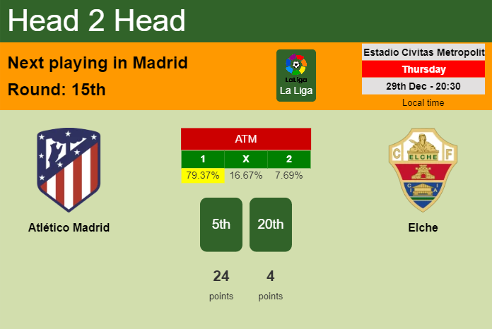 H2H, PREDICTION. Atlético Madrid vs Elche | Odds, preview, pick, kick-off time 29-12-2022 - La Liga