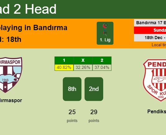 H2H, PREDICTION. Bandırmaspor vs Pendikspor | Odds, preview, pick, kick-off time 18-12-2022 - 1. Lig