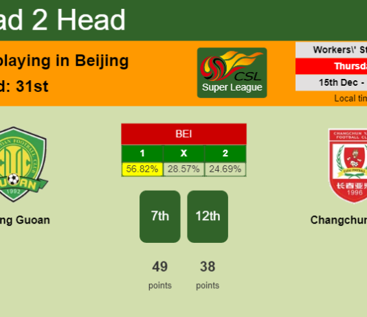 H2H, PREDICTION. Beijing Guoan vs Changchun Yatai | Odds, preview, pick, kick-off time 15-12-2022 - Super League