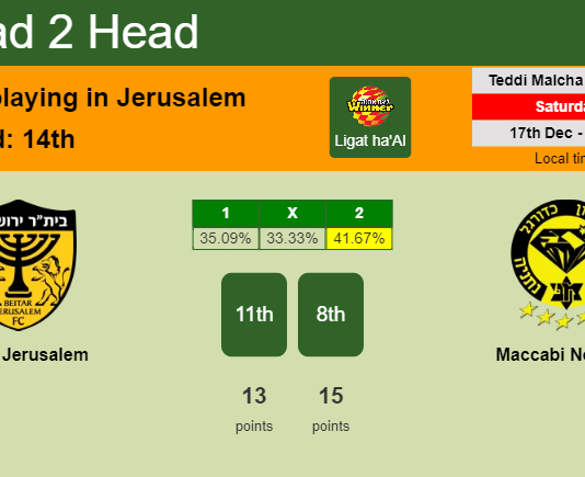 H2H, PREDICTION. Beitar Jerusalem vs Maccabi Netanya | Odds, preview, pick, kick-off time 17-12-2022 - Ligat ha'Al