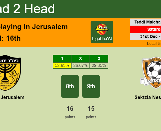 H2H, PREDICTION. Beitar Jerusalem vs Sektzia Nes Tziona | Odds, preview, pick, kick-off time 31-12-2022 - Ligat ha'Al