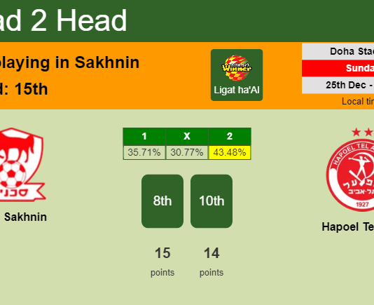 H2H, PREDICTION. Bnei Sakhnin vs Hapoel Tel Aviv | Odds, preview, pick, kick-off time 25-12-2022 - Ligat ha'Al