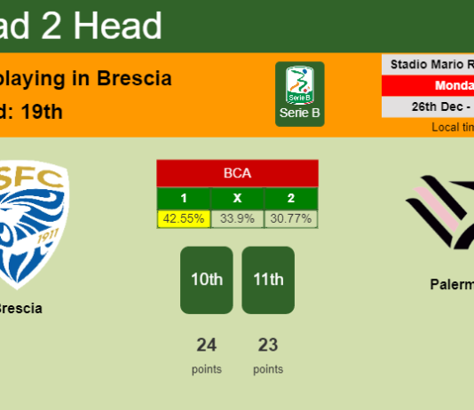 H2H, PREDICTION. Brescia vs Palermo | Odds, preview, pick, kick-off time 26-12-2022 - Serie B