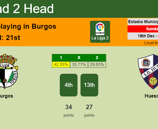 H2H, PREDICTION. Burgos vs Huesca | Odds, preview, pick, kick-off time 18-12-2022 - La Liga 2