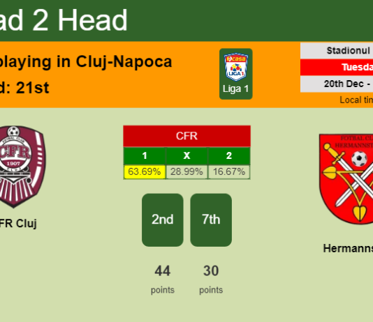 H2H, PREDICTION. CFR Cluj vs Hermannstadt | Odds, preview, pick, kick-off time 20-12-2022 - Liga 1