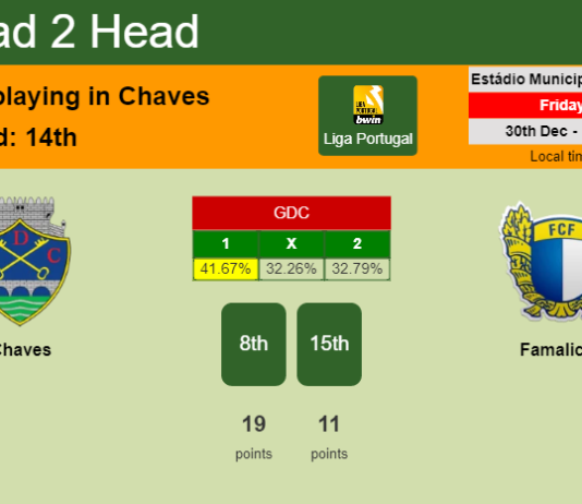 H2H, PREDICTION. Chaves vs Famalicão | Odds, preview, pick, kick-off time 30-12-2022 - Liga Portugal