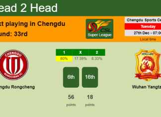 H2H, PREDICTION. Chengdu Rongcheng vs Wuhan Yangtze | Odds, preview, pick, kick-off time 27-12-2022 - Super League