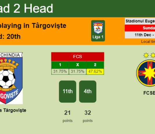 H2H, PREDICTION. Chindia Târgovişte vs FCSB | Odds, preview, pick, kick-off time 11-12-2022 - Liga 1
