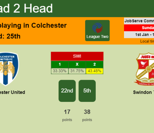 H2H, PREDICTION. Colchester United vs Swindon Town | Odds, preview, pick, kick-off time 01-01-2023 - League Two